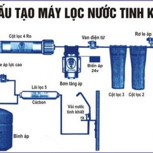 so do may loc nuoc tinh khiet ro