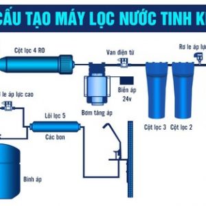 so do may loc nuoc ro